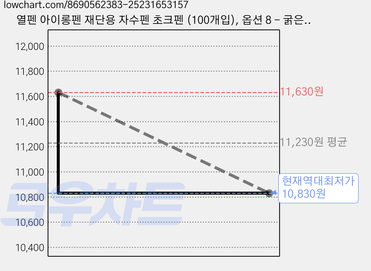 열펜 아이롱펜 재단용 자수펜 초크펜 (100개입), 옵션 8 - 굵은펜(블루), 100개 가격 변동 차트, 현재가 10,830원, 역대최저가