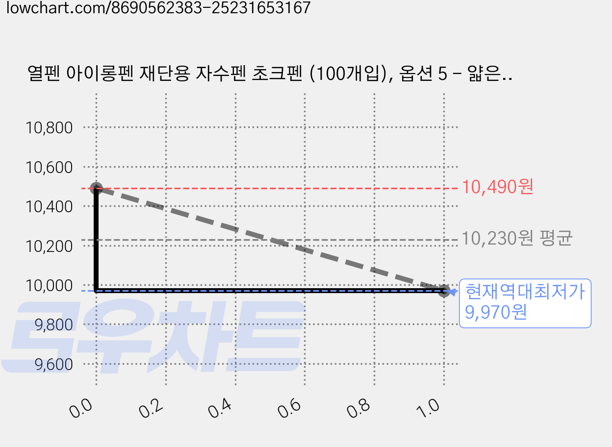 열펜 아이롱펜 재단용 자수펜 초크펜 (100개입), 옵션 5 - 얇은펜 (화이트), 100개 가격 변동 차트, 현재가 9,970원, 역대최저가