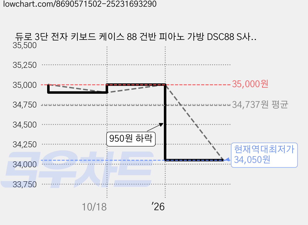 듀로 3단 전자 키보드 케이스 88 건반 피아노 가방 DSC88 S사이즈, 블랙, 1개 가격 변동 차트, 현재가 34,050원, 역대최저가