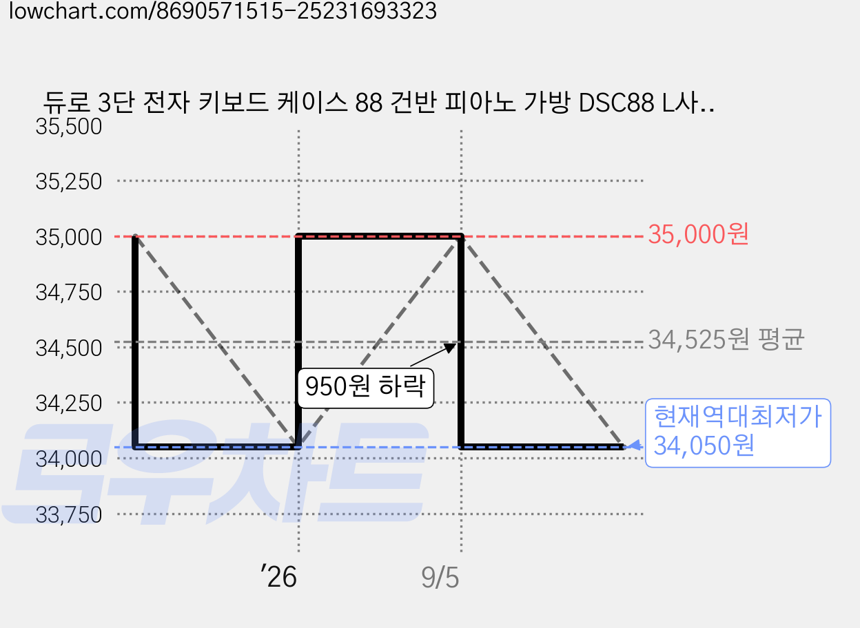 듀로 3단 전자 키보드 케이스 88 건반 피아노 가방 DSC88 L사이즈, 블랙, 1개 가격 변동 차트, 현재가 34,050원, 역대최저가