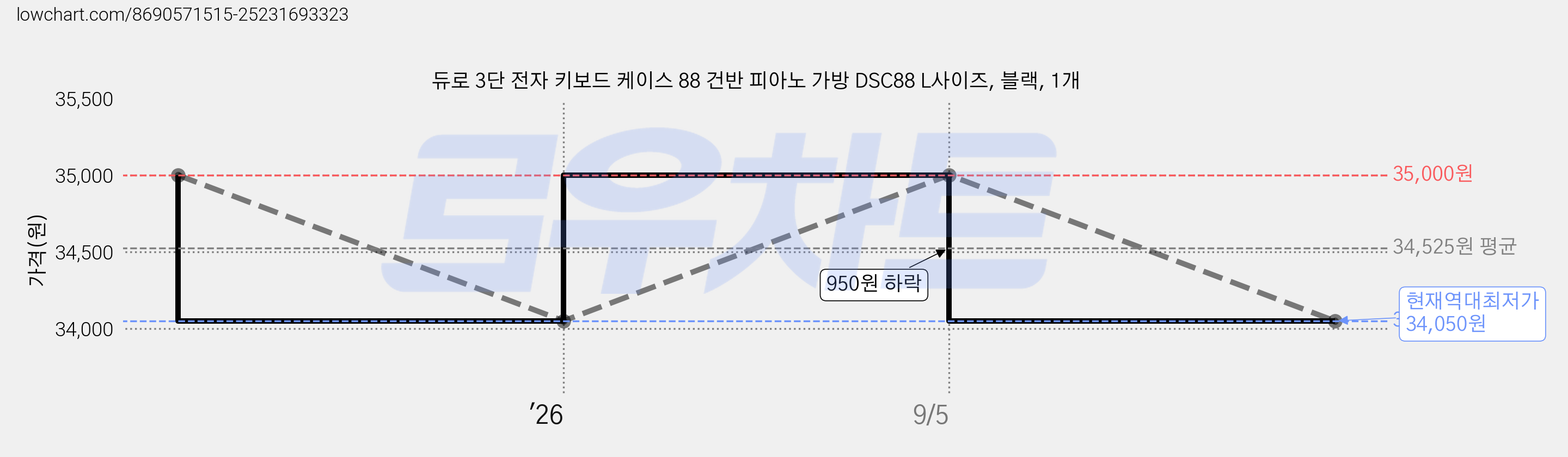 듀로 3단 전자 키보드 케이스 88 건반 피아노 가방 DSC88 L사이즈, 블랙, 1개 가격 변동 차트, 현재가 34,050원, 역대최저가