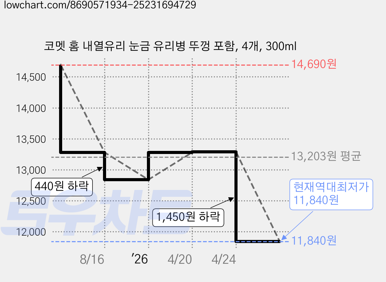 코멧 홈 내열유리 눈금 유리병 뚜껑 포함, 4개, 300ml 가격 변동 차트, 현재가 11,840원, 역대최저가