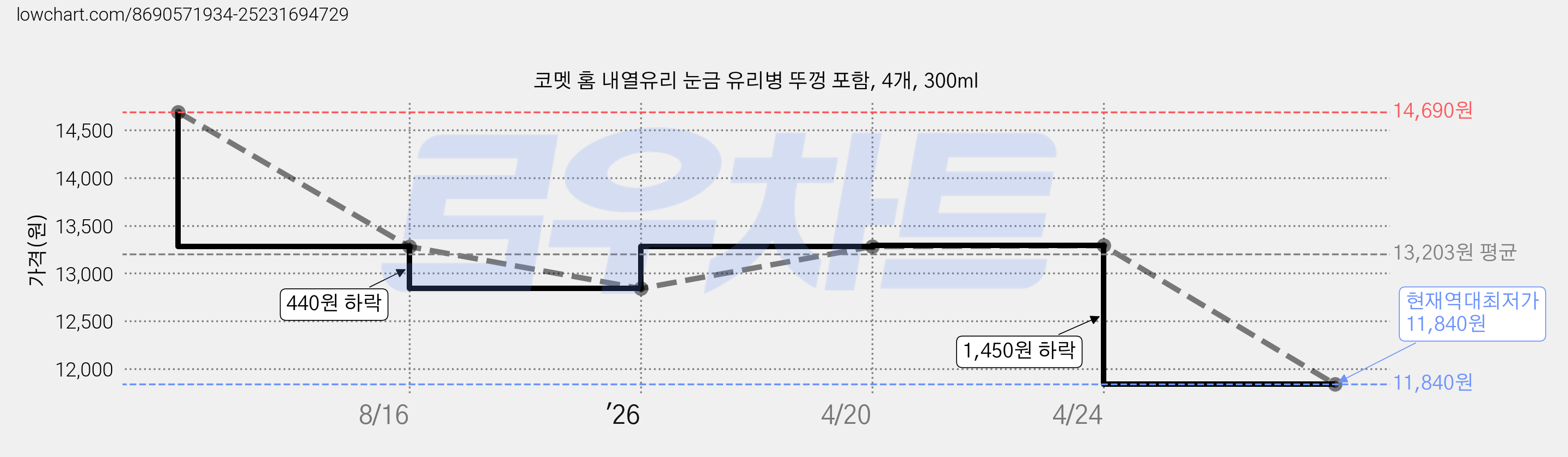 코멧 홈 내열유리 눈금 유리병 뚜껑 포함, 4개, 300ml 가격 변동 차트, 현재가 11,840원, 역대최저가