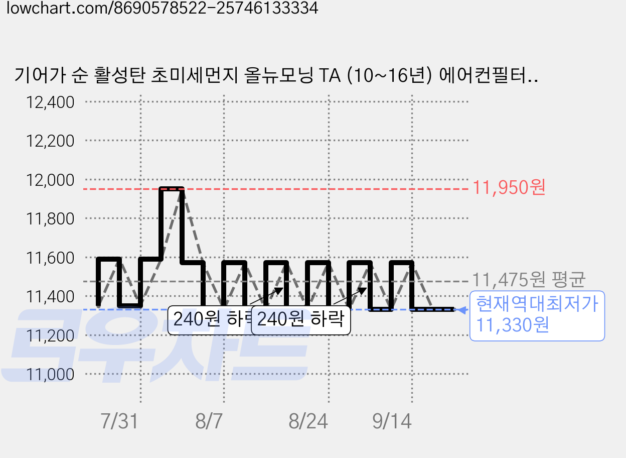 기어가 순 활성탄 초미세먼지 올뉴모닝 TA (10~16년) 에어컨필터, 올뉴모닝TA K01C, 1개 가격 변동 차트, 현재가 11,330원, 역대최저가