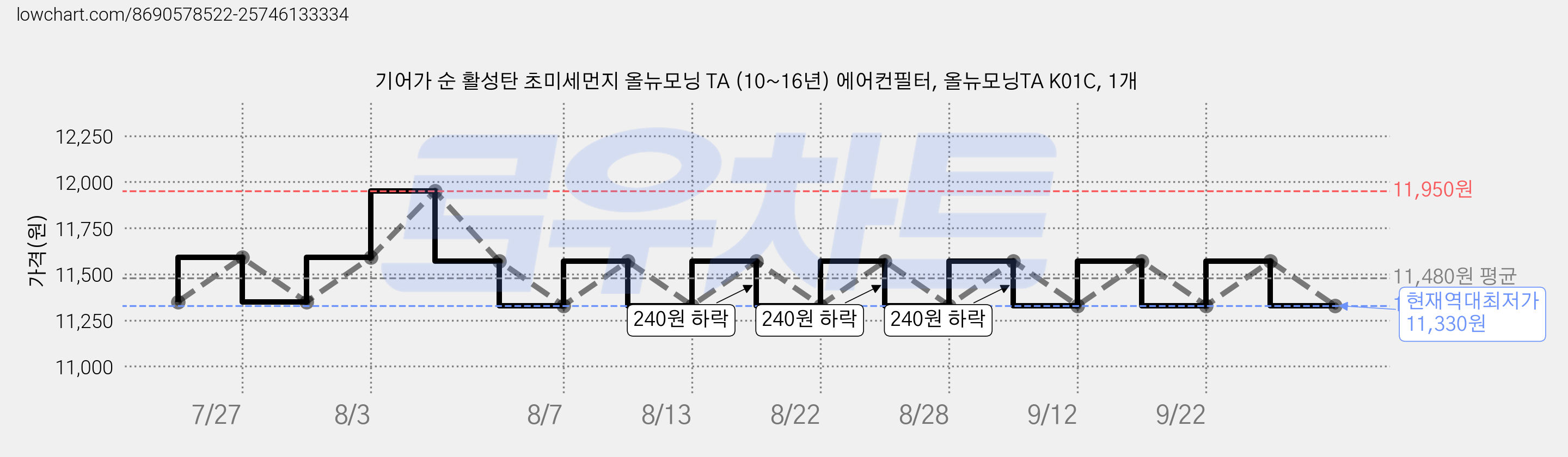 기어가 순 활성탄 초미세먼지 올뉴모닝 TA (10~16년) 에어컨필터, 올뉴모닝TA K01C, 1개 가격 변동 차트, 현재가 11,330원, 역대최저가
