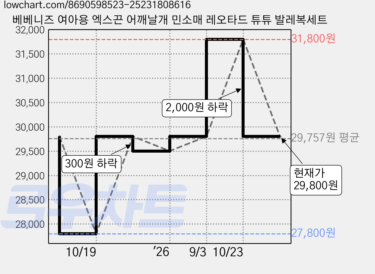 베베니즈 여아용 엑스끈 어깨날개 민소매 레오타드 튜튜 발레복세트 가격 변동 차트, 현재가 29,800원, 관측 최저가 27,800원