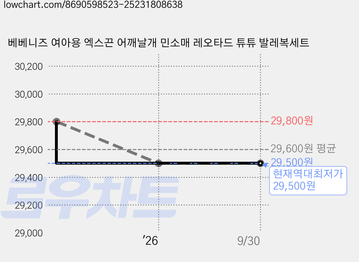 베베니즈 여아용 엑스끈 어깨날개 민소매 레오타드 튜튜 발레복세트 가격 변동 차트, 현재가 29,500원, 역대최저가