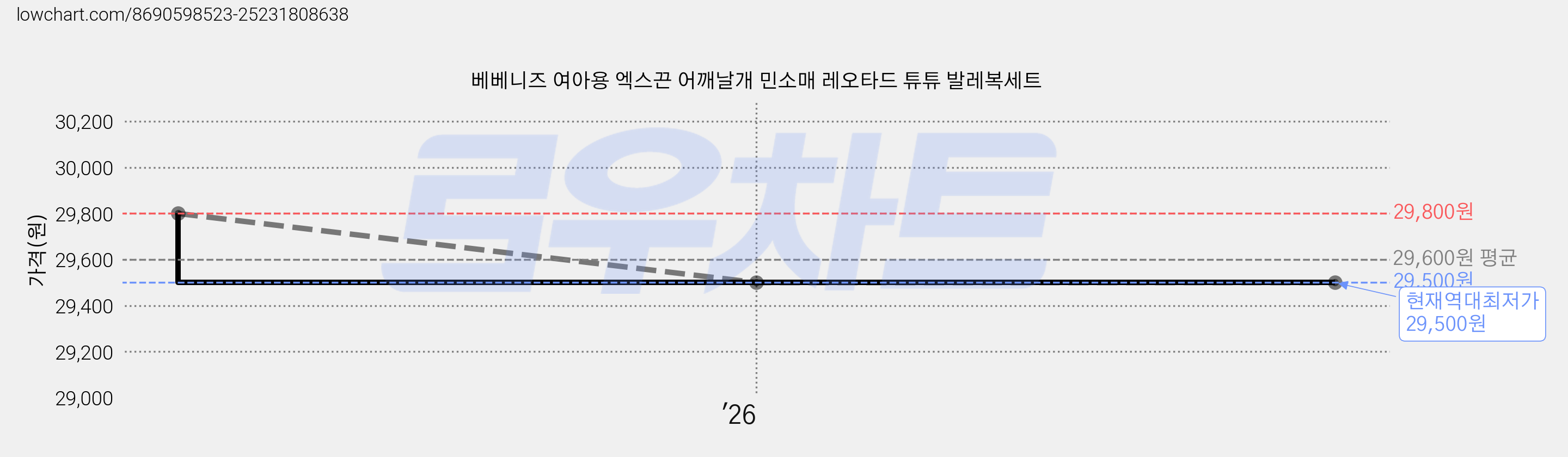베베니즈 여아용 엑스끈 어깨날개 민소매 레오타드 튜튜 발레복세트 가격 변동 차트, 현재가 29,500원, 역대최저가