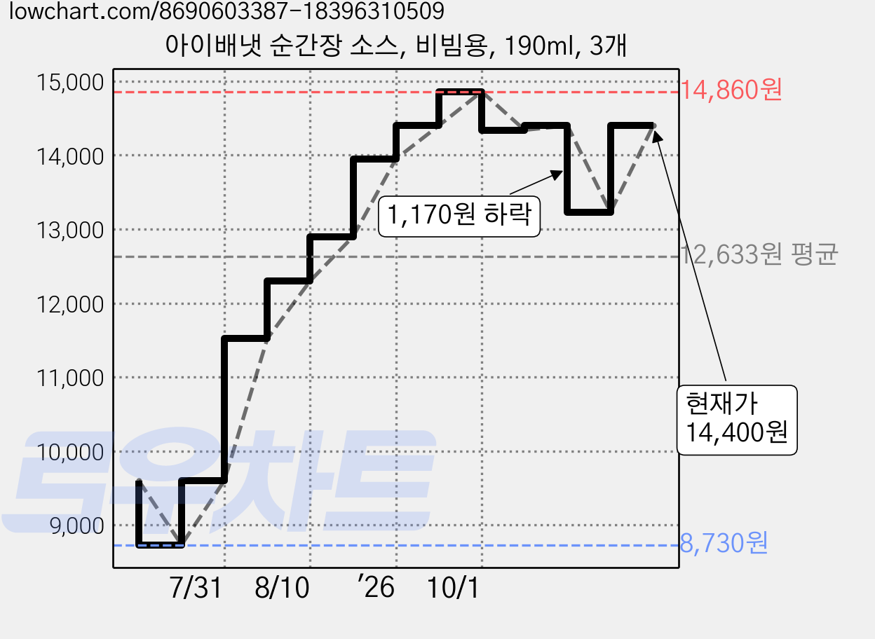 아이배냇 순간장 소스, 비빔용, 190ml, 3개 가격 변동 차트, 현재가 14,400원, 관측 최저가 8,730원