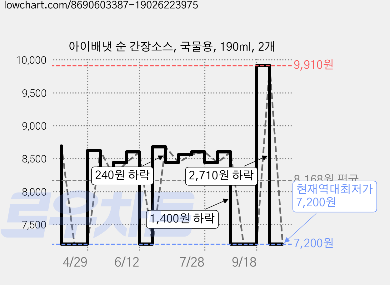 아이배냇 순 간장소스, 국물용, 190ml, 2개 가격 변동 차트, 현재가 7,200원, 역대최저가