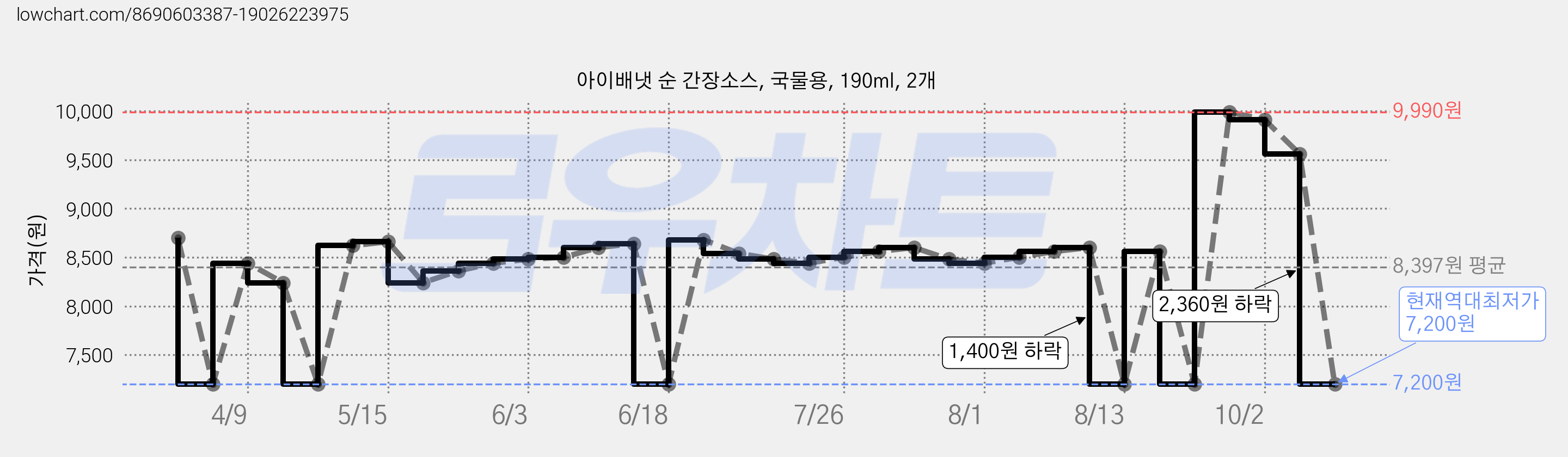 아이배냇 순 간장소스, 국물용, 190ml, 2개 가격 변동 차트, 현재가 7,200원, 역대최저가