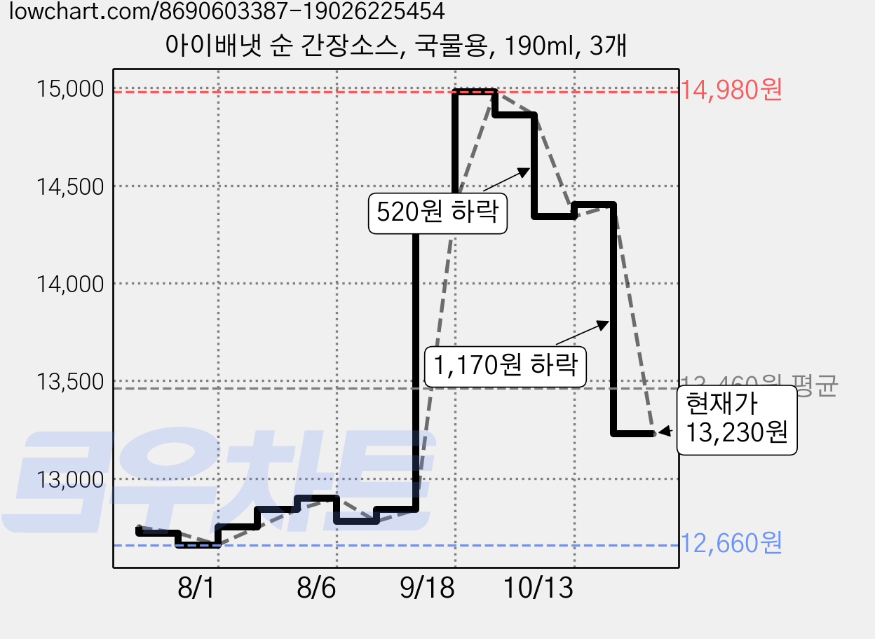 아이배냇 순 간장소스, 국물용, 190ml, 3개 가격 변동 차트, 현재가 13,230원, 관측 최저가 12,660원