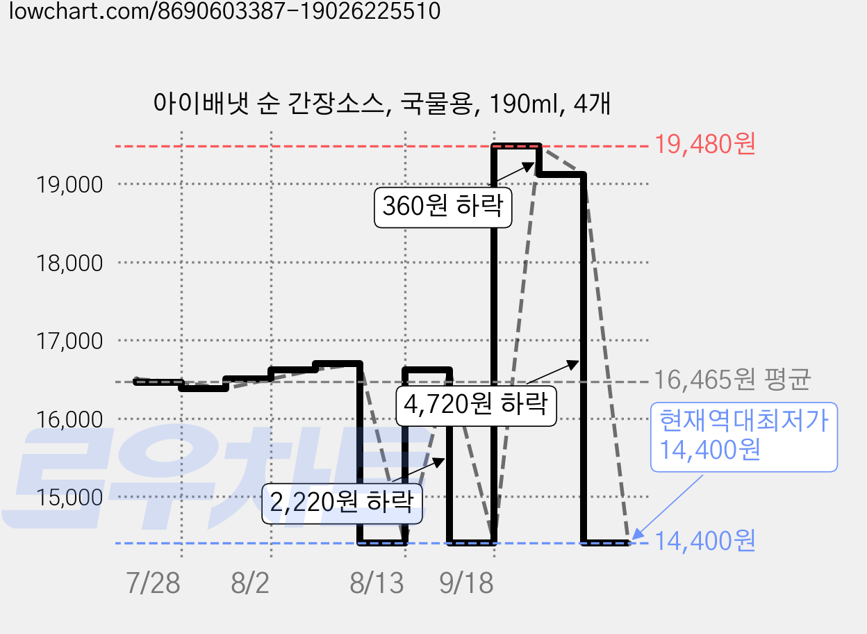 아이배냇 순 간장소스, 국물용, 190ml, 4개 가격 변동 차트, 현재가 14,400원, 역대최저가