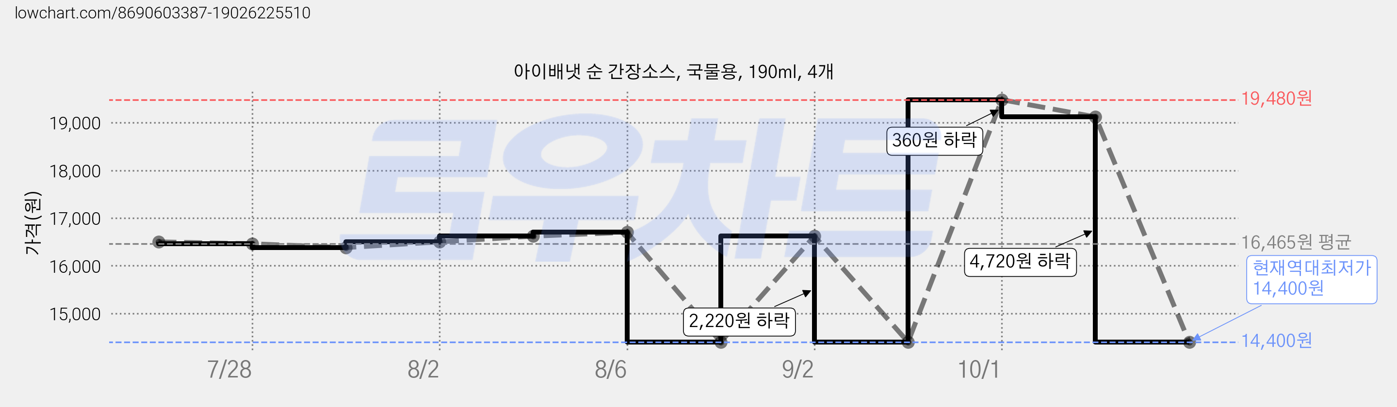 아이배냇 순 간장소스, 국물용, 190ml, 4개 가격 변동 차트, 현재가 14,400원, 역대최저가