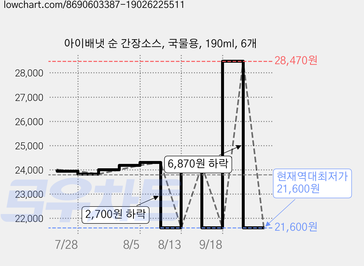 아이배냇 순 간장소스, 국물용, 190ml, 6개 가격 변동 차트, 현재가 21,600원, 역대최저가