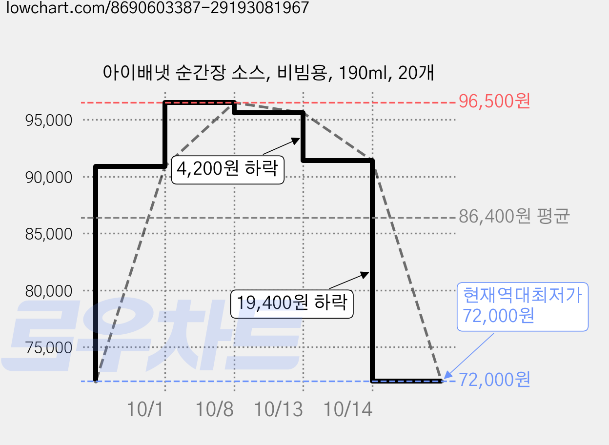 아이배냇 순간장 소스, 비빔용, 190ml, 20개 가격 변동 차트, 현재가 72,000원, 역대최저가
