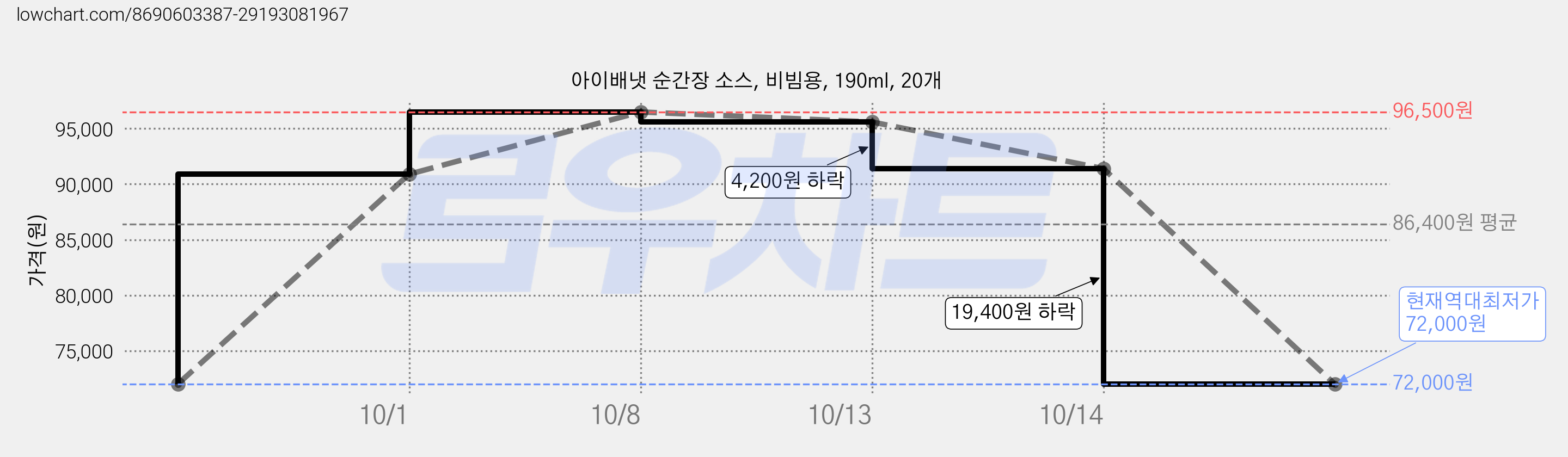 아이배냇 순간장 소스, 비빔용, 190ml, 20개 가격 변동 차트, 현재가 72,000원, 역대최저가