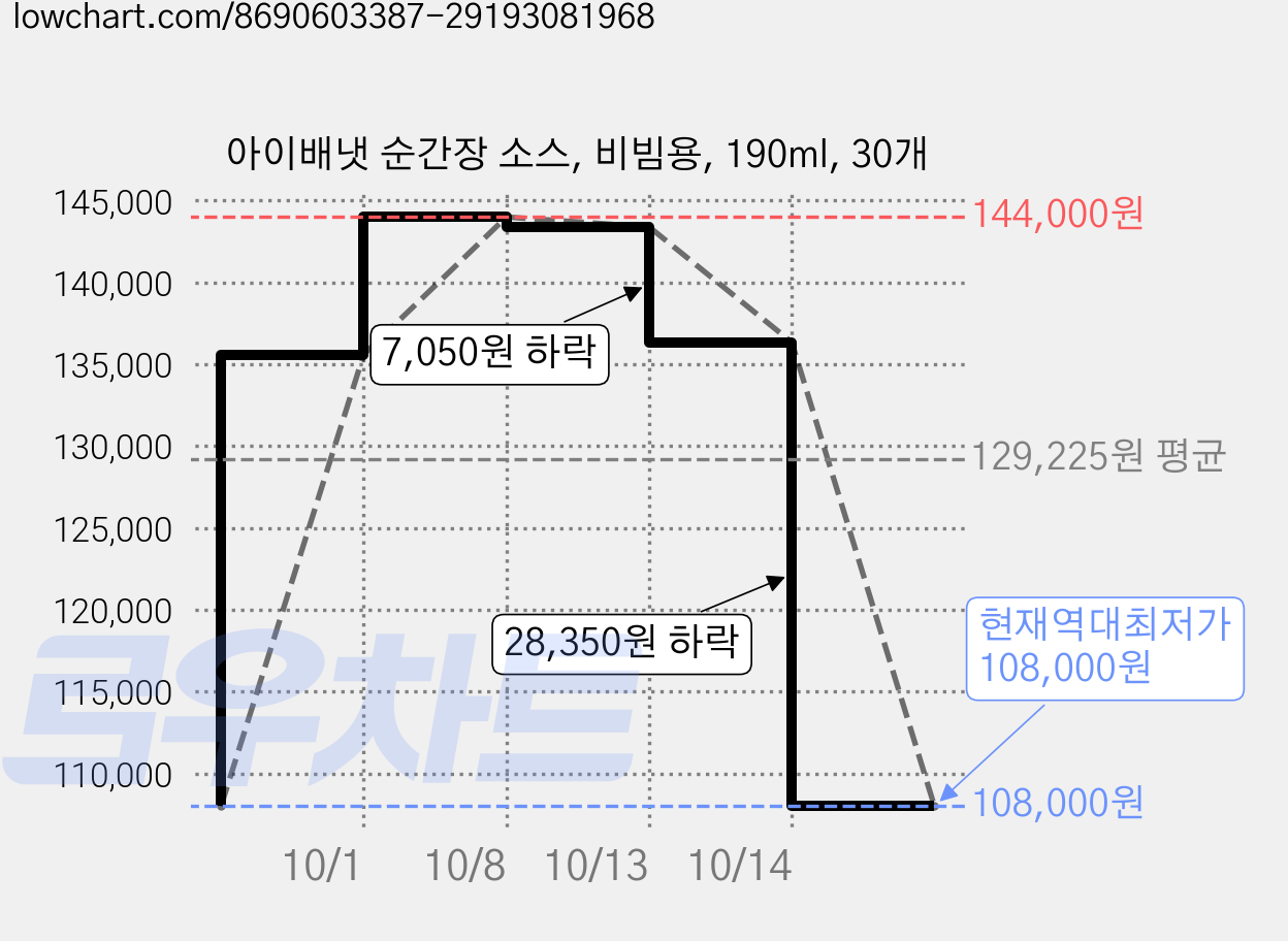 아이배냇 순간장 소스, 비빔용, 190ml, 30개 가격 변동 차트, 현재가 108,000원, 역대최저가