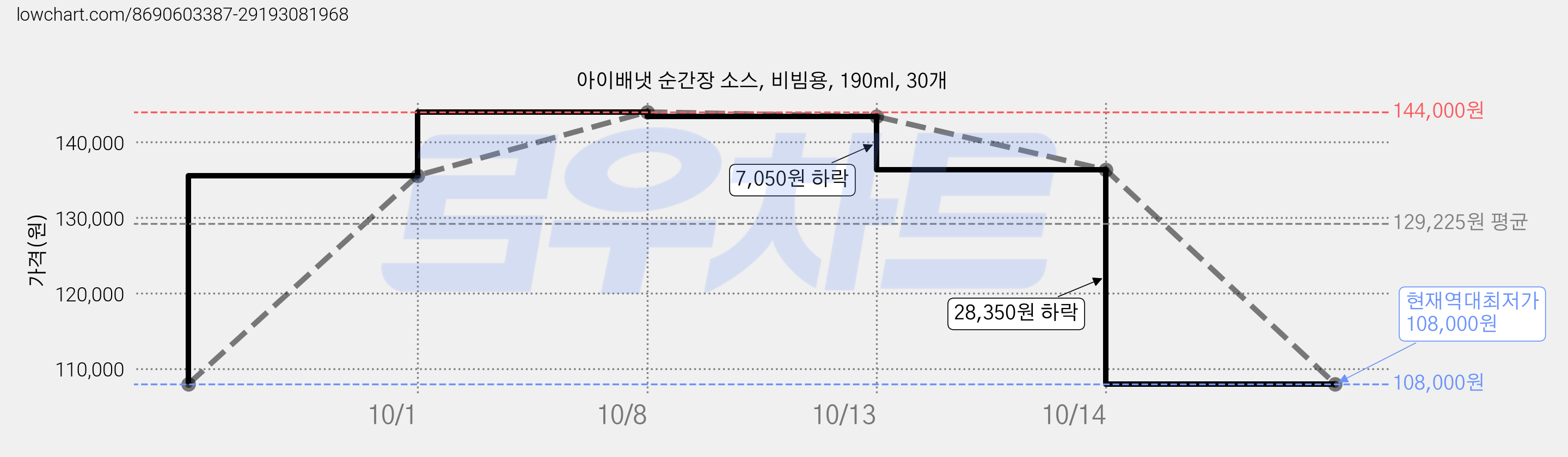아이배냇 순간장 소스, 비빔용, 190ml, 30개 가격 변동 차트, 현재가 108,000원, 역대최저가