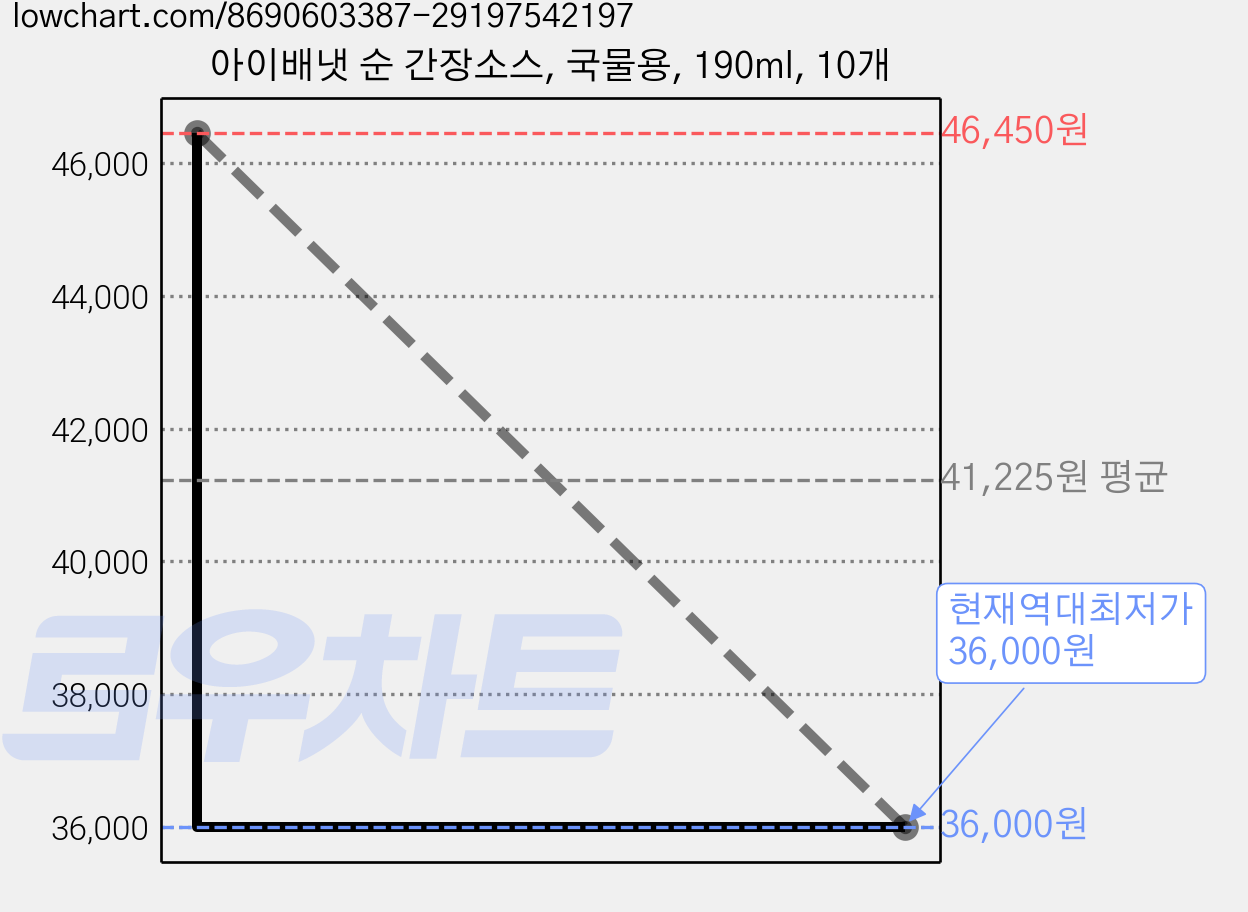 아이배냇 순 간장소스, 국물용, 190ml, 10개 가격 변동 차트, 현재가 36,000원, 역대최저가