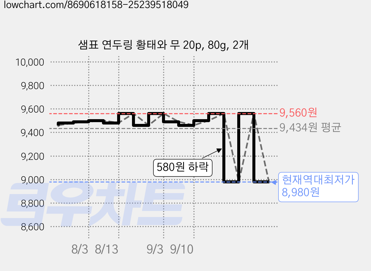 샘표 연두링 황태와 무 20p, 80g, 2개 가격 변동 차트, 현재가 8,980원, 역대최저가