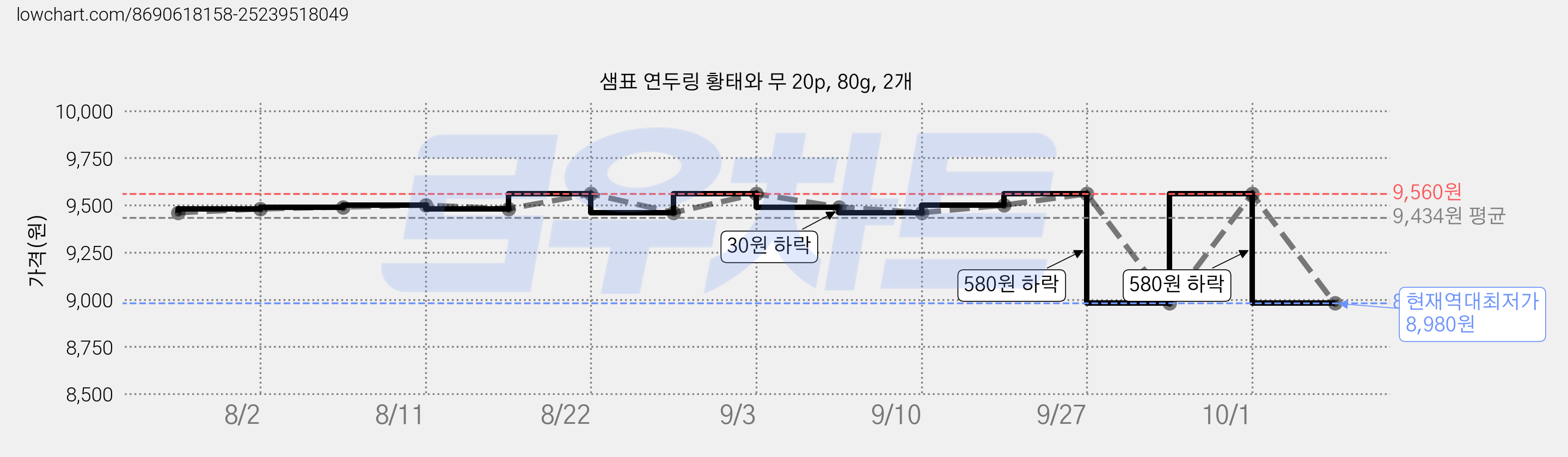 샘표 연두링 황태와 무 20p, 80g, 2개 가격 변동 차트, 현재가 8,980원, 역대최저가