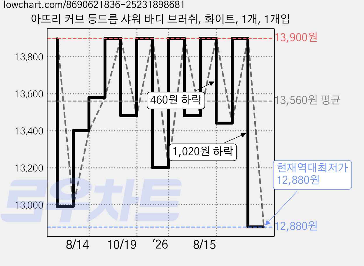 아뜨리 커브 등드름 샤워 바디 브러쉬, 화이트, 1개, 1개입 가격 변동 차트, 현재가 12,880원, 역대최저가