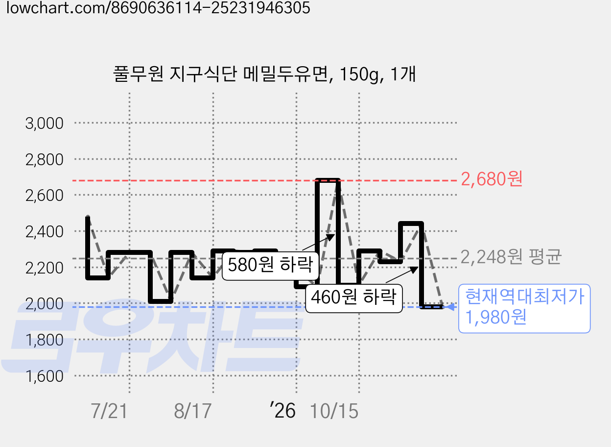 풀무원 지구식단 메밀두유면, 150g, 1개 가격 변동 차트, 현재가 1,980원, 역대최저가