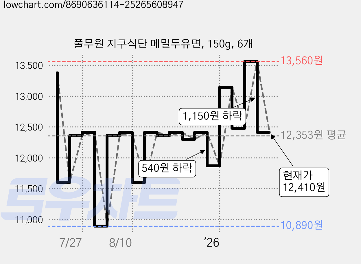 풀무원 지구식단 메밀두유면, 150g, 6개 가격 변동 차트, 현재가 12,410원, 관측 최저가 10,890원