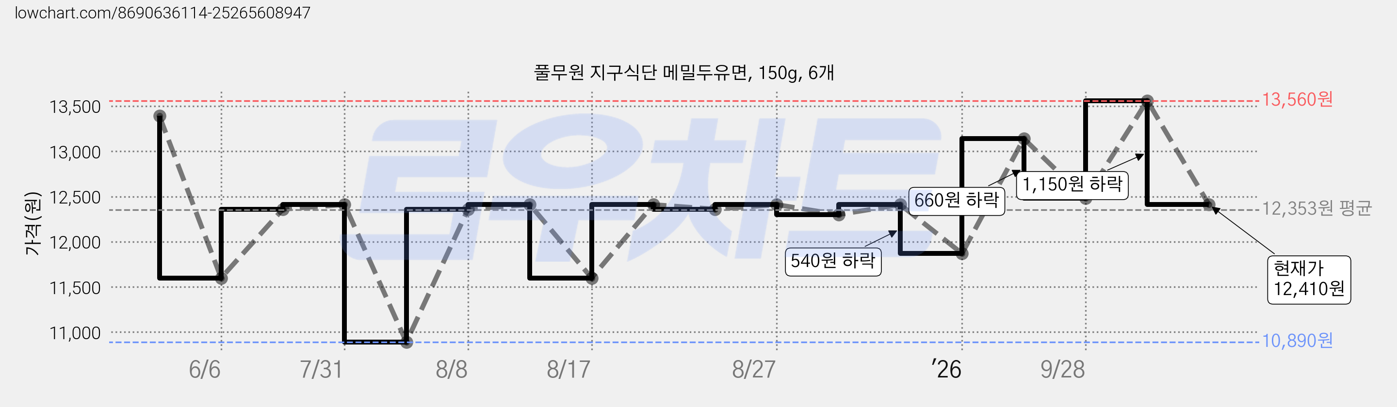 풀무원 지구식단 메밀두유면, 150g, 6개 가격 변동 차트, 현재가 12,410원, 관측 최저가 10,890원