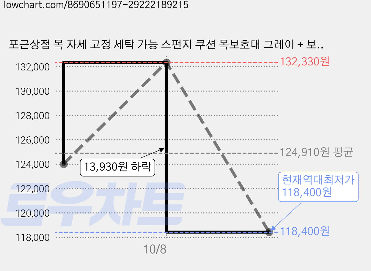 포근상점 목 자세 고정 세탁 가능 스펀지 쿠션 목보호대 그레이 + 보라 + 커버 2종 세트, 10세트 가격 변동 차트, 현재가 118,400원, 역대최저가