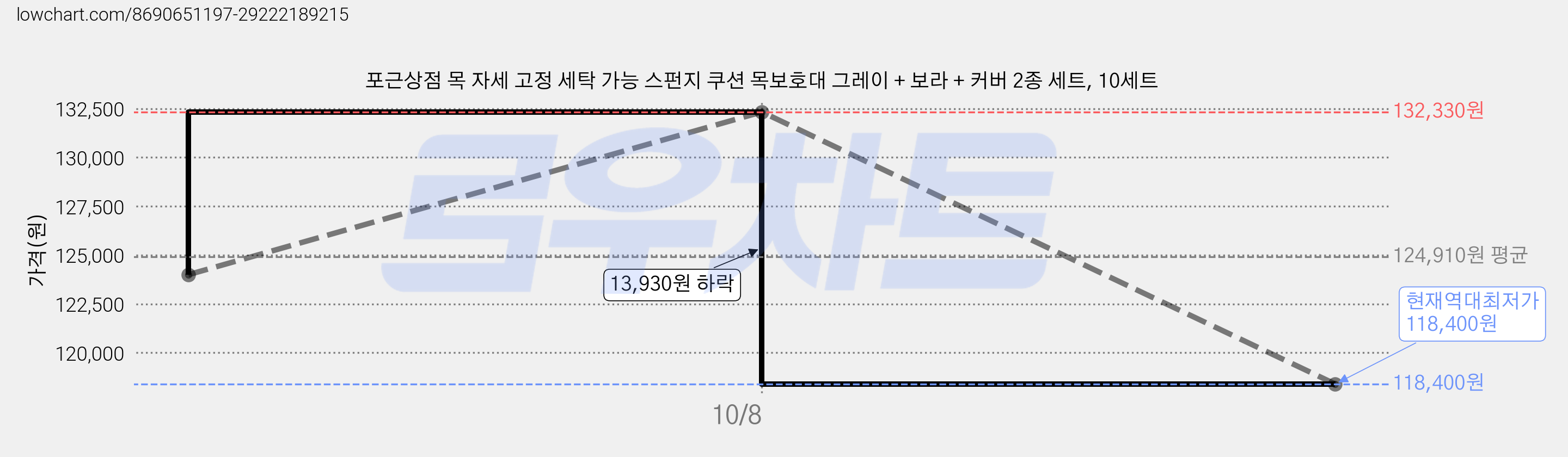 포근상점 목 자세 고정 세탁 가능 스펀지 쿠션 목보호대 그레이 + 보라 + 커버 2종 세트, 10세트 가격 변동 차트, 현재가 118,400원, 역대최저가