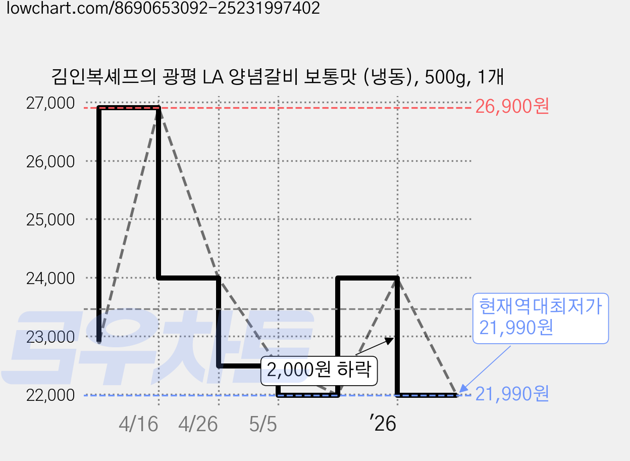 김인복셰프의 광평 LA 양념갈비 보통맛 (냉동), 500g, 1개 가격 변동 차트, 현재가 21,990원, 역대최저가
