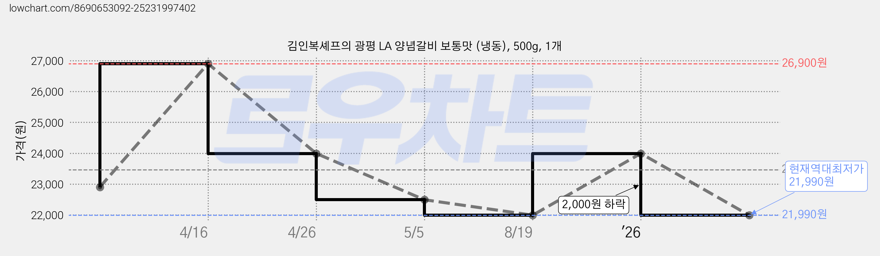 김인복셰프의 광평 LA 양념갈비 보통맛 (냉동), 500g, 1개 가격 변동 차트, 현재가 21,990원, 역대최저가
