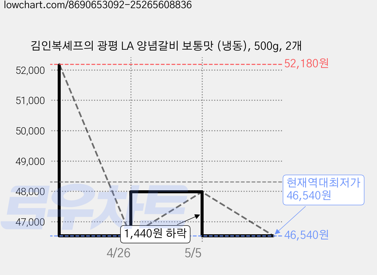 김인복셰프의 광평 LA 양념갈비 보통맛 (냉동), 500g, 2개 가격 변동 차트, 현재가 46,540원, 역대최저가