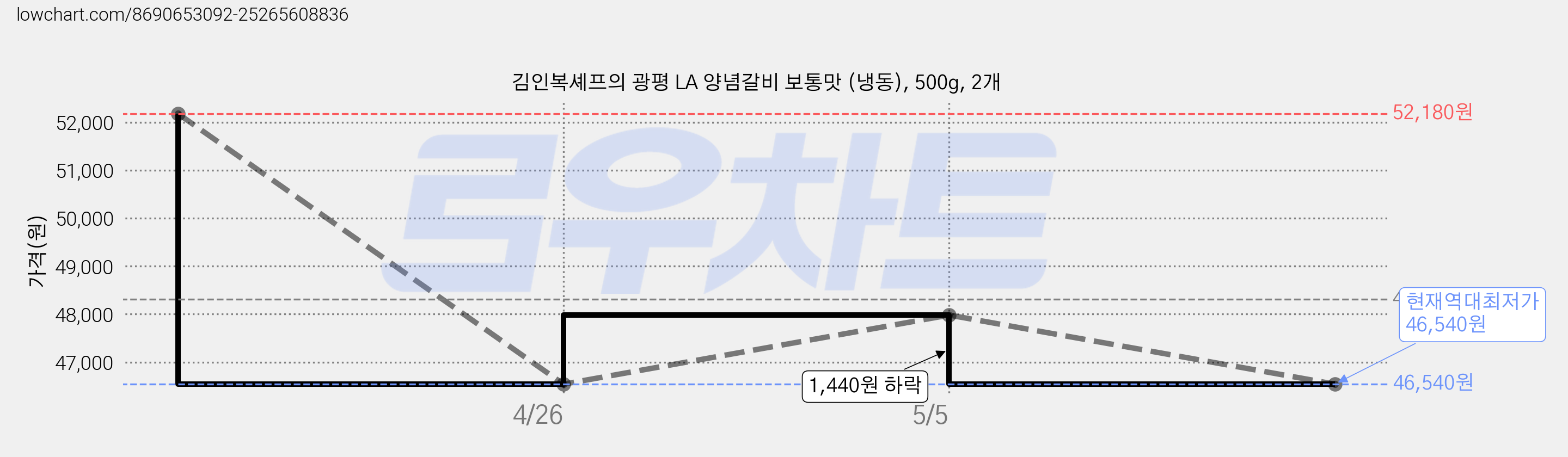 김인복셰프의 광평 LA 양념갈비 보통맛 (냉동), 500g, 2개 가격 변동 차트, 현재가 46,540원, 역대최저가