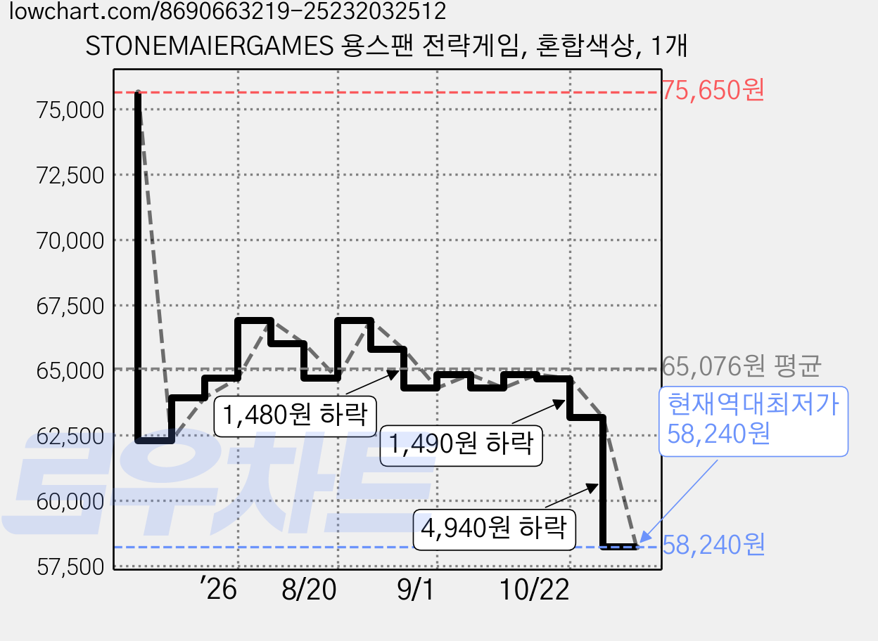 STONEMAIERGAMES 용스팬 전략게임, 혼합색상, 1개 가격 변동 차트, 현재가 58,240원, 역대최저가