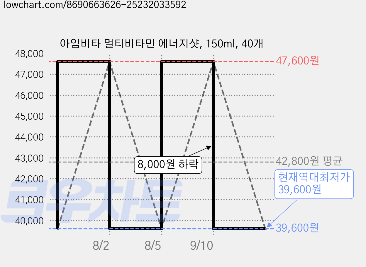 아임비타 멀티비타민 에너지샷, 150ml, 40개 가격 변동 차트, 현재가 39,600원, 역대최저가