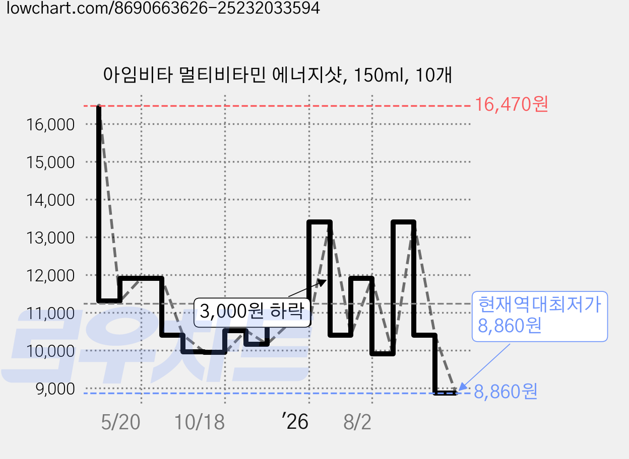 아임비타 멀티비타민 에너지샷, 150ml, 10개 가격 변동 차트, 현재가 8,860원, 역대최저가