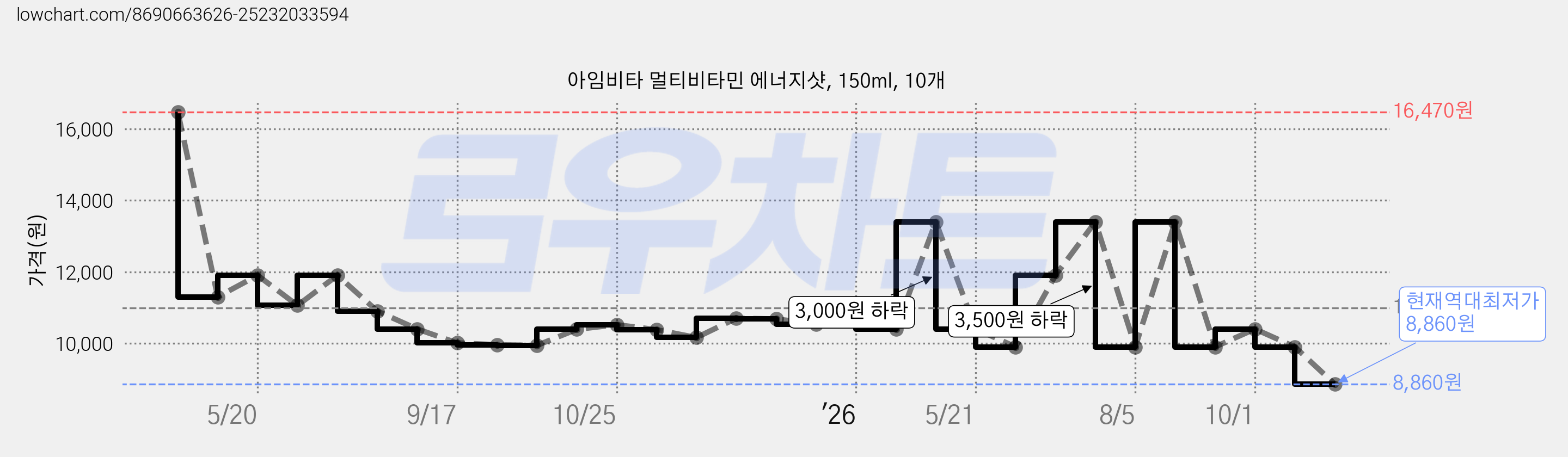 아임비타 멀티비타민 에너지샷, 150ml, 10개 가격 변동 차트, 현재가 8,860원, 역대최저가