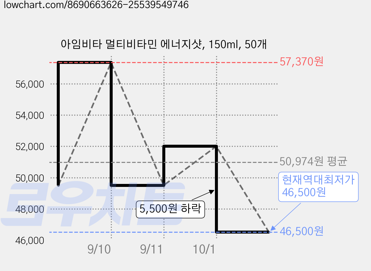 아임비타 멀티비타민 에너지샷, 150ml, 50개 가격 변동 차트, 현재가 46,500원, 역대최저가