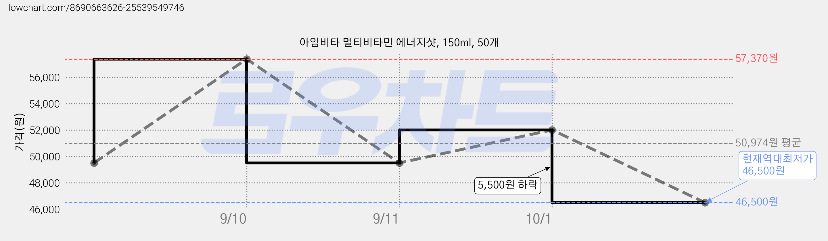 아임비타 멀티비타민 에너지샷, 150ml, 50개 가격 변동 차트, 현재가 46,500원, 역대최저가