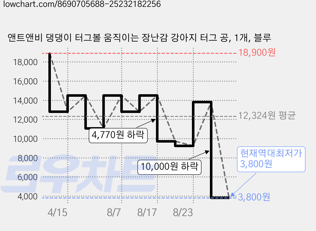 앤트앤비 댕댕이 터그볼 움직이는 장난감 강아지 터그 공, 1개, 블루 가격 변동 차트, 현재가 3,800원, 역대최저가
