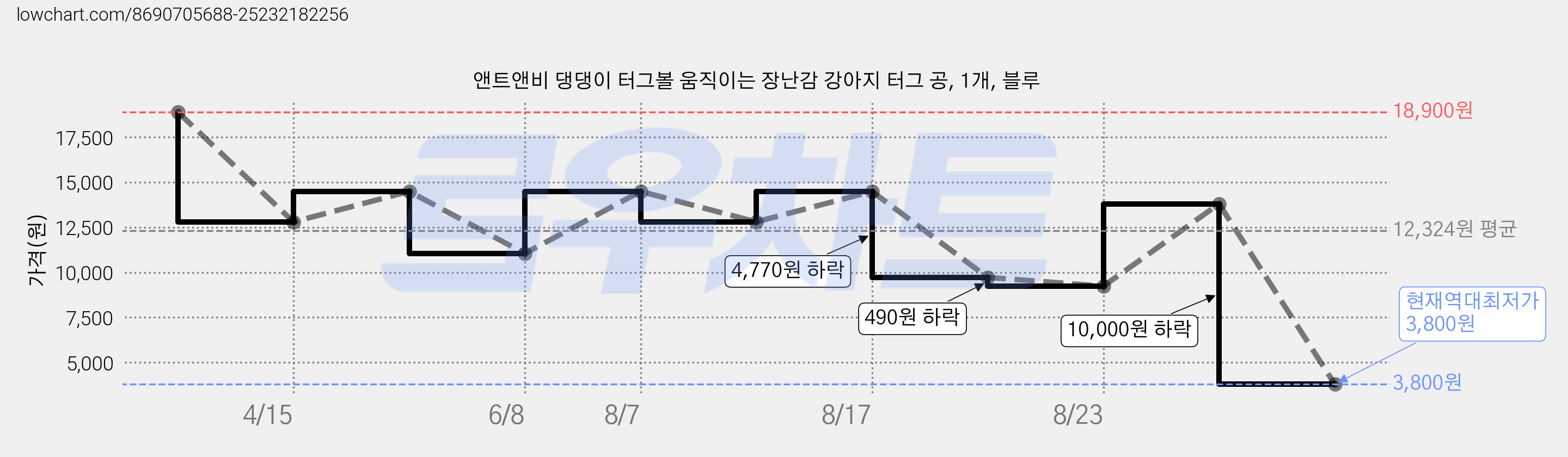 앤트앤비 댕댕이 터그볼 움직이는 장난감 강아지 터그 공, 1개, 블루 가격 변동 차트, 현재가 3,800원, 역대최저가
