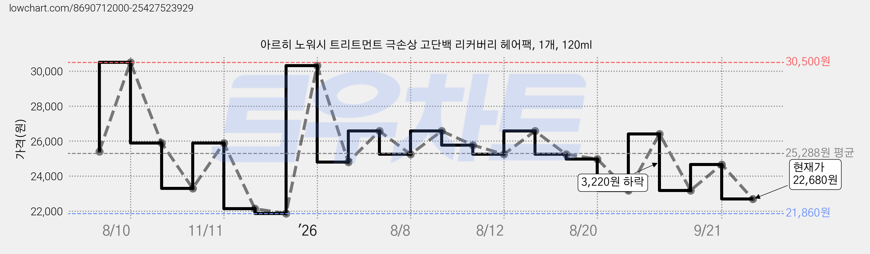아르히 노워시 트리트먼트 극손상 고단백 리커버리 헤어팩, 1개, 120ml 가격 변동 차트, 현재가 22,680원, 관측 최저가 21,860원