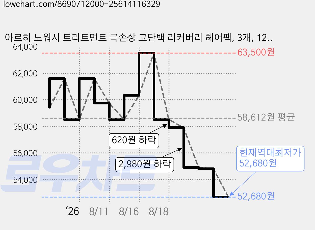 아르히 노워시 트리트먼트 극손상 고단백 리커버리 헤어팩, 3개, 120ml 가격 변동 차트, 현재가 52,680원, 역대최저가