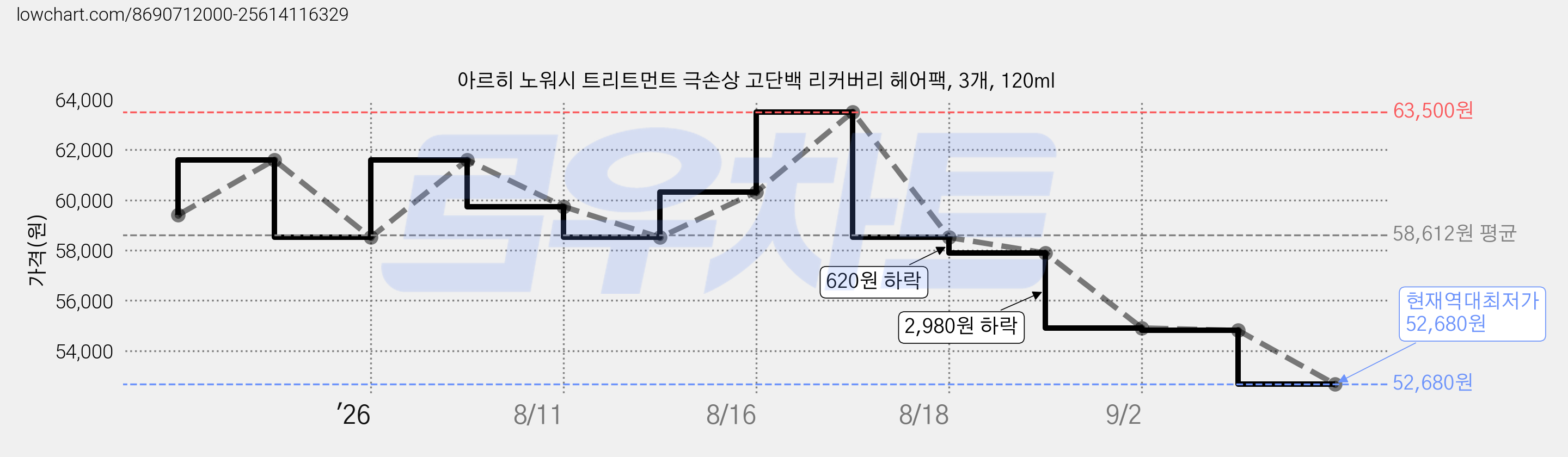 아르히 노워시 트리트먼트 극손상 고단백 리커버리 헤어팩, 3개, 120ml 가격 변동 차트, 현재가 52,680원, 역대최저가