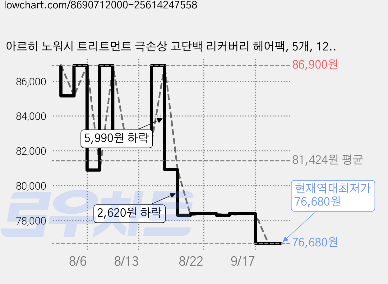 아르히 노워시 트리트먼트 극손상 고단백 리커버리 헤어팩, 5개, 120ml 가격 변동 차트, 현재가 76,680원, 역대최저가