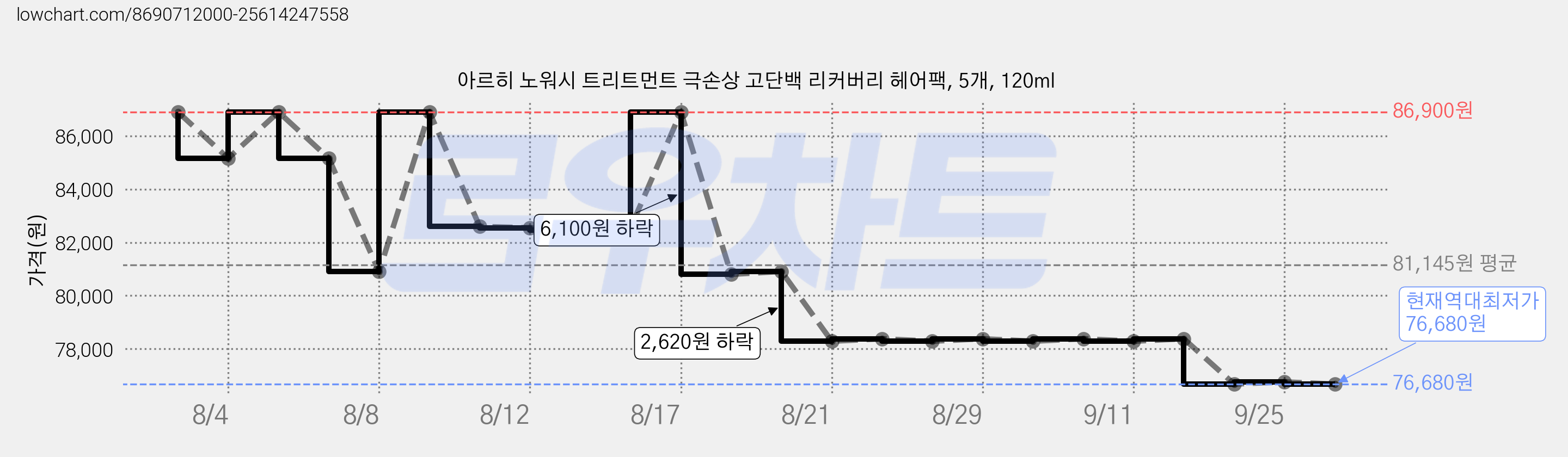 아르히 노워시 트리트먼트 극손상 고단백 리커버리 헤어팩, 5개, 120ml 가격 변동 차트, 현재가 76,680원, 역대최저가