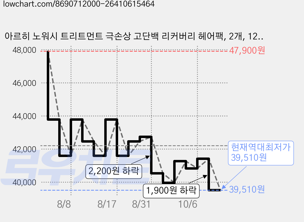 아르히 노워시 트리트먼트 극손상 고단백 리커버리 헤어팩, 2개, 120ml 가격 변동 차트, 현재가 39,510원, 역대최저가